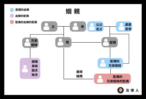 三血二姻|姻親是什麼？怎樣算是姻親關係？一張圖搞懂姻親關。